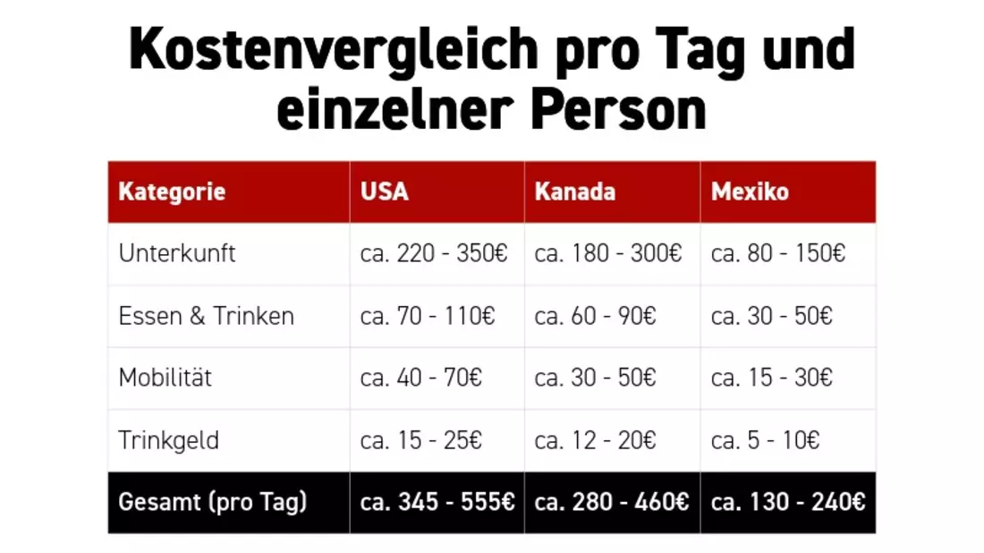 Drei Länder, drei Preiswelten: Wo deutsche Fans vor Ort am meisten WM für ihr Geld bekommen - Bild: presseportal.de