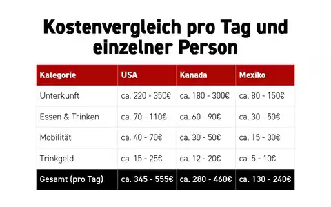 Drei Länder, drei Preiswelten: Wo deutsche Fans vor Ort am meisten WM für ihr Geld bekommen - Foto: presseportal.de
