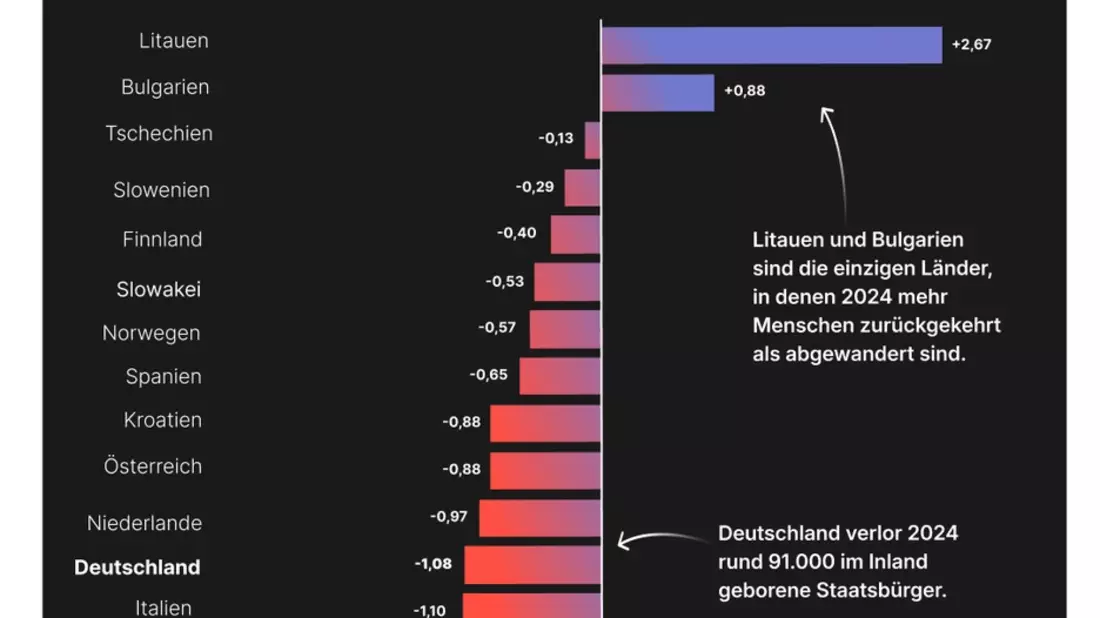 Brain Drain in Europa: Die unterschätzte Auswanderung - Bild: presseportal.de