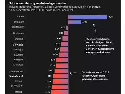 Brain Drain in Europa: Die unterschätzte Auswanderung - Foto: presseportal.de