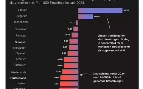 Brain Drain in Europa: Die unterschätzte Auswanderung - Foto: presseportal.de