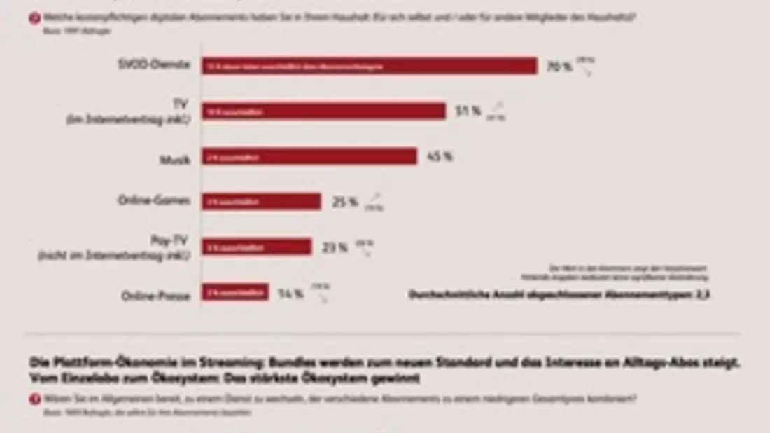 Mehr Geld, mehr Abos, mehr Konkurrenz: So verändert sich der digitale Abo-Markt in Deutschland - Bild: presseportal.de