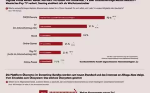 Mehr Geld, mehr Abos, mehr Konkurrenz: So verändert sich der digitale Abo-Markt in Deutschland - Foto: presseportal.de