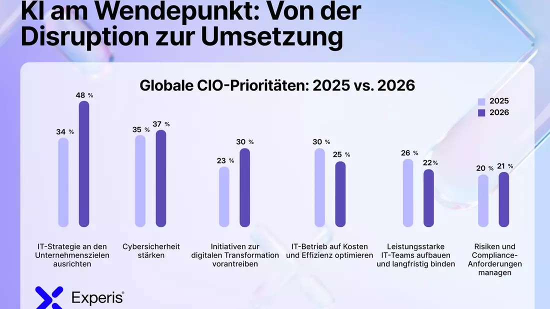 CIOs unter Druck / KI muss 2026 messbaren Geschäftswert bringen, doch Zielkonflikte, Security und Talentmangel bremsen / Experis CIO Outlook 2026 - Bild: presseportal.de