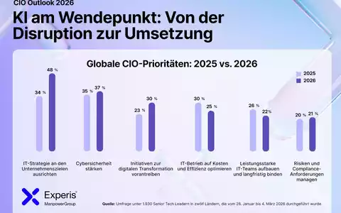 CIOs unter Druck / KI muss 2026 messbaren Geschäftswert bringen, doch Zielkonflikte, Security und Talentmangel bremsen / Experis CIO Outlook 2026 - Foto: presseportal.de