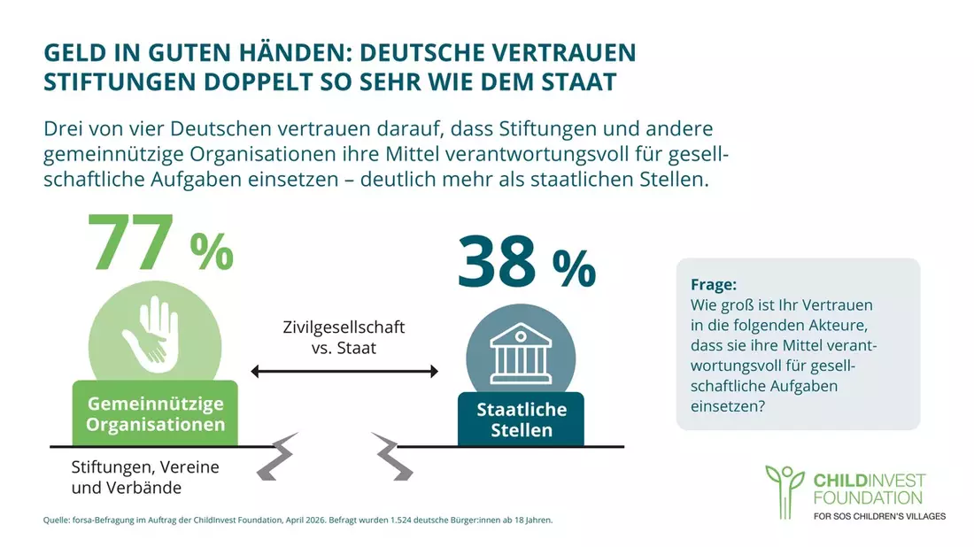 Umfrage zeigt: Vertrauenskrise trifft den Staat - nicht die Zivilgesellschaft - Bild: presseportal.de
