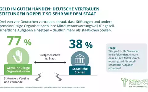 Umfrage zeigt: Vertrauenskrise trifft den Staat - nicht die Zivilgesellschaft - Foto: presseportal.de