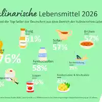 Feinkost, Senf, Suppen: Was Deutschlands Einkaufskorb verrät / Kulinaria Genuss-Studie 2026 - Foto: presseportal.de