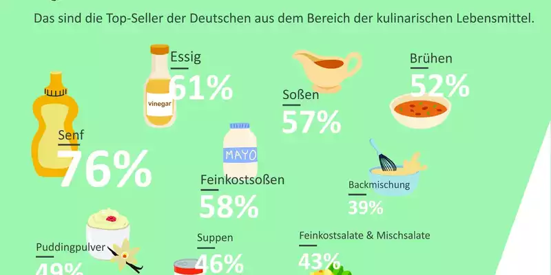 Feinkost, Senf, Suppen: Was Deutschlands Einkaufskorb verrät / Kulinaria Genuss-Studie 2026 - Foto: presseportal.de