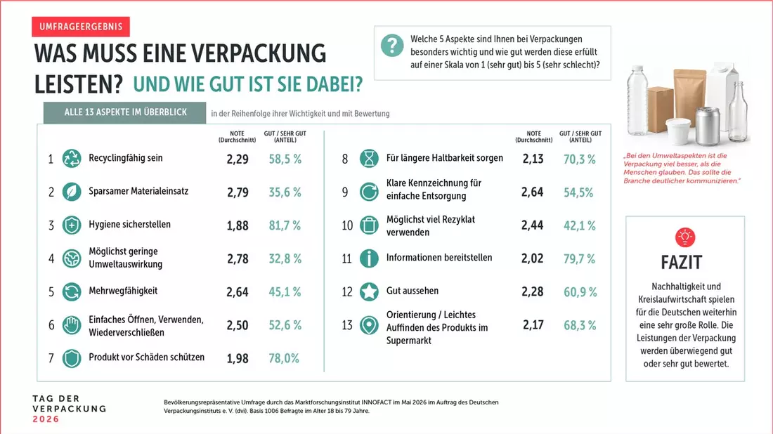 Was Deutschland über Verpackungen denkt (und weiß) / Ergebnisse einer repräsentativen Umfrage aus Anlass des 11. Tag der Verpackung - Bild: presseportal.de