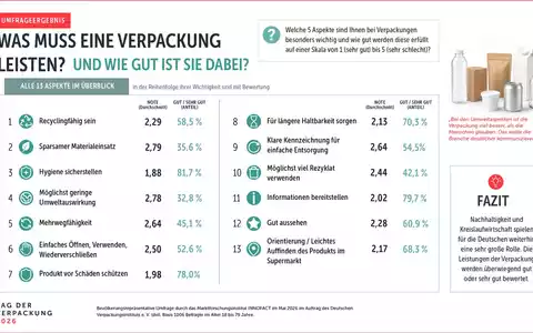 Was Deutschland über Verpackungen denkt (und weiß) / Ergebnisse einer repräsentativen Umfrage aus Anlass des 11. Tag der Verpackung - Foto: presseportal.de