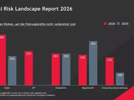 Global Risk Landscape 2026: Nie war Risiko so allgegenwärtig - Foto: presseportal.de