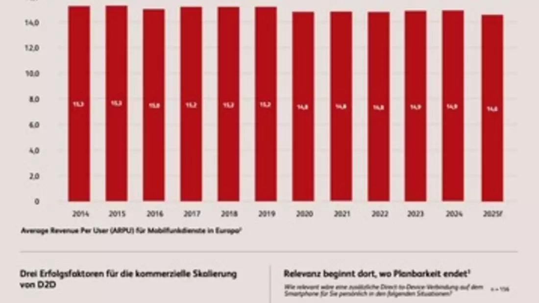 Satellitenkommunikation wird laut BearingPoint-Studie zum neuen Wachstumshebel für Mobilfunkanbieter - Bild: presseportal.de