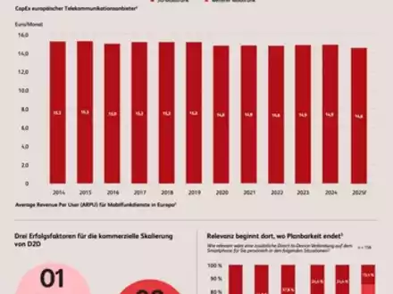 Satellitenkommunikation wird laut BearingPoint-Studie zum neuen Wachstumshebel für Mobilfunkanbieter - Foto: presseportal.de