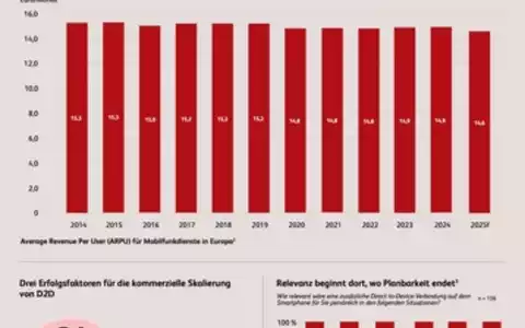 Satellitenkommunikation wird laut BearingPoint-Studie zum neuen Wachstumshebel für Mobilfunkanbieter - Foto: presseportal.de