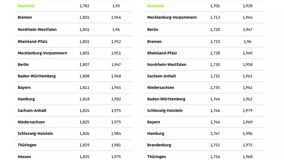 In Sachsen und Hessen tankt man am teuersten / Saarland mit den niedrigsten Kraftstoffpreisen / ADAC Auswertung: Preisunterschiede zwischen den Bundesländern von bis zu sechs Cent - Bild: presseportal.de