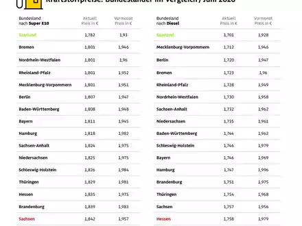 In Sachsen und Hessen tankt man am teuersten / Saarland mit den niedrigsten Kraftstoffpreisen / ADAC Auswertung: Preisunterschiede zwischen den Bundesländern von bis zu sechs Cent - Foto: presseportal.de