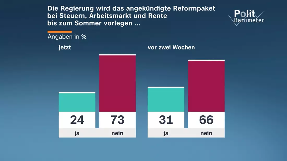 ZDF-Politbarometer Juni II 2026 / Weiter große Zweifel, dass Reformpaket bis zum Sommer vorliegt/Mehrheit glaubt nicht, dass der Waffenstillstand zwischen USA und Iran hält - Bild: presseportal.de