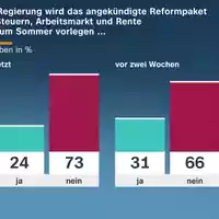 ZDF-Politbarometer Juni II 2026 / Weiter große Zweifel, dass Reformpaket bis zum Sommer vorliegt/Mehrheit glaubt nicht, dass der Waffenstillstand zwischen USA und Iran hält - Foto: presseportal.de