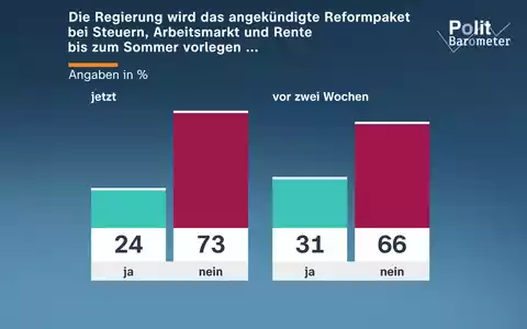 ZDF-Politbarometer Juni II 2026 / Weiter große Zweifel, dass Reformpaket bis zum Sommer vorliegt/Mehrheit glaubt nicht, dass der Waffenstillstand zwischen USA und Iran hält - Foto: presseportal.de