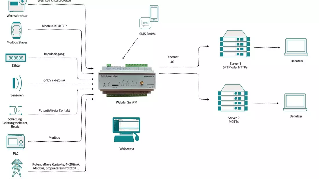 WebdynSunPM vereint Datenerfassung, lokale Regelung und die Anbindung von Energieanlagen an Monitoring-, SCADA- und Energiemanagementsysteme. - Bild: presseportal.de
