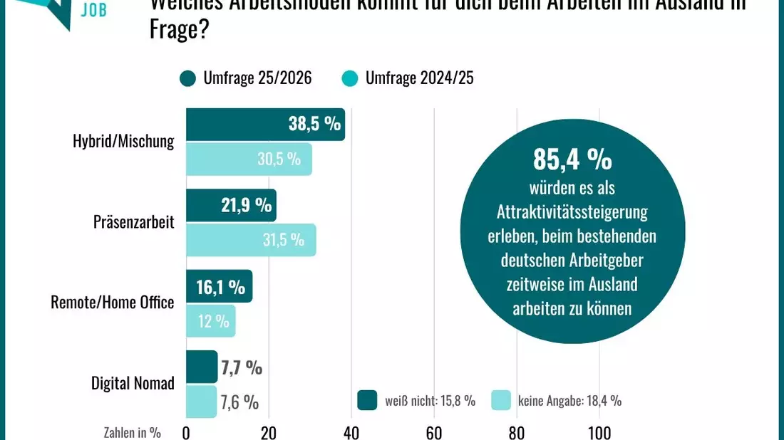 Arbeiten im Ausland: Jeder zweite Arbeitnehmer will remote bzw. flexibel arbeiten - Bild: presseportal.de