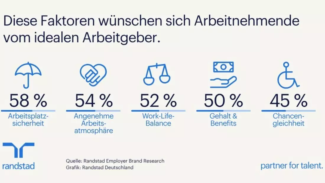 Arbeitgeberwahl 2026: Jobsicherheit verdrängt Gehalt auf Platz 1 - Bild: presseportal.de