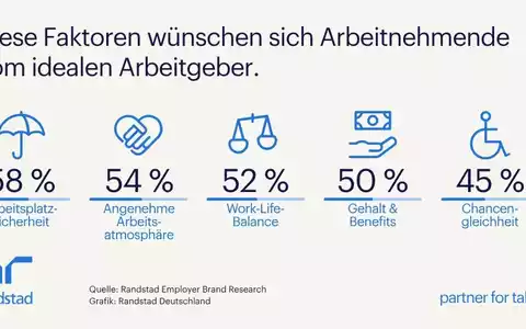 Arbeitgeberwahl 2026: Jobsicherheit verdrängt Gehalt auf Platz 1 - Foto: presseportal.de