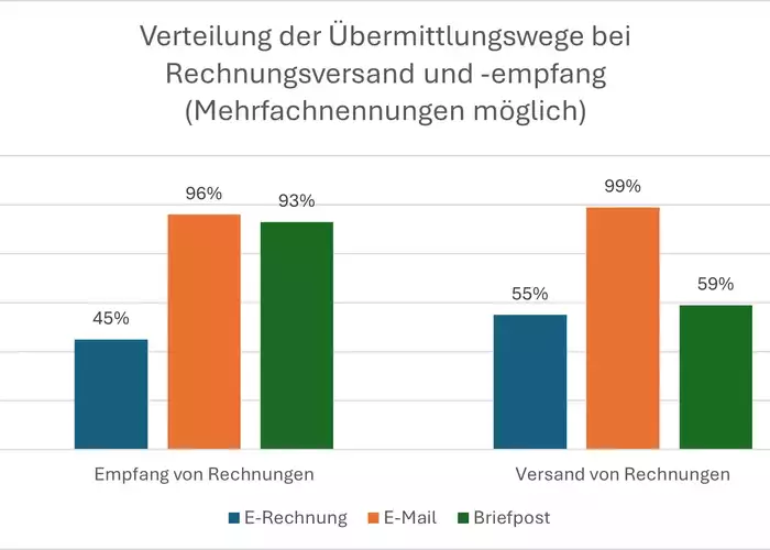 Digitale Buchf&uuml;hrung
