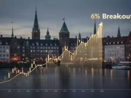 Ein stilisierter, aufwärts gerichteter Börsenchart mit einem deutlichen Höhepunkt, der einen 6%igen Ausbruch darstellt, vor der verschwommenen Kulisse der Kopenhagener Skyline bei Dämmerung. - Foto: über boerse-global.de
