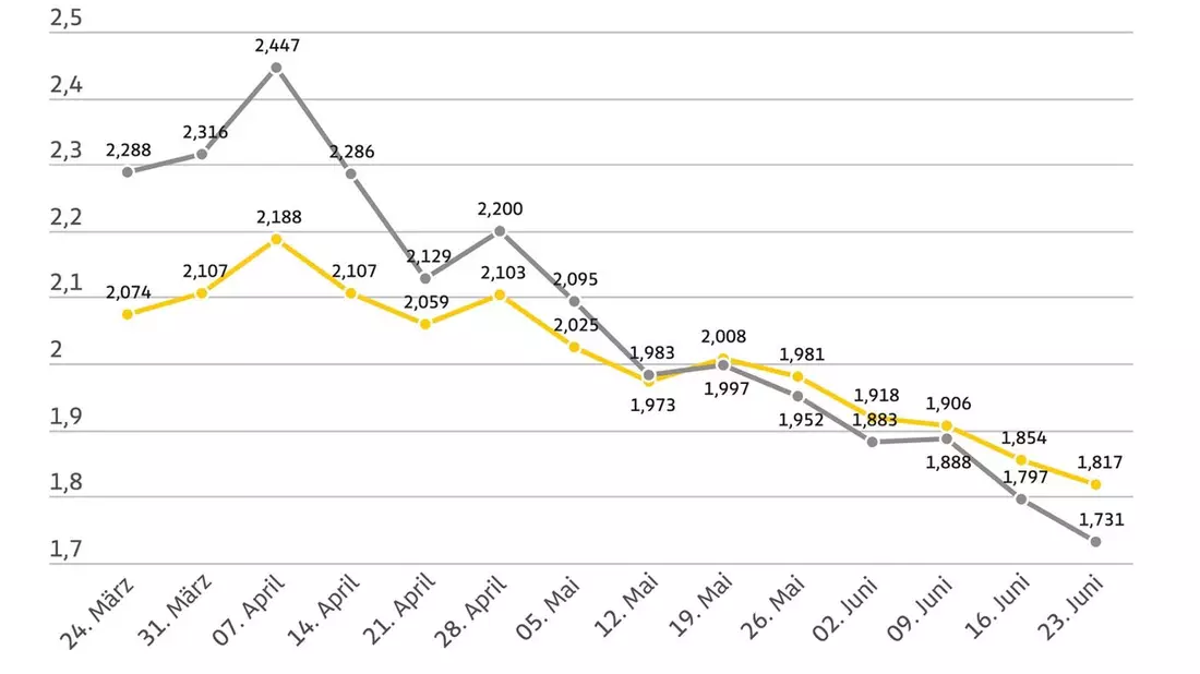 Eine Woche vor Ende des Tankrabatts fallen die Kraftstoffpreise nochmals / Im Wochenvergleich sinkt der Preis für Super E10 um 3,7 Cent, Diesel um 6,6 Cent / ADAC: Preisniveau nach wie vor zu hoch - Bild: presseportal.de