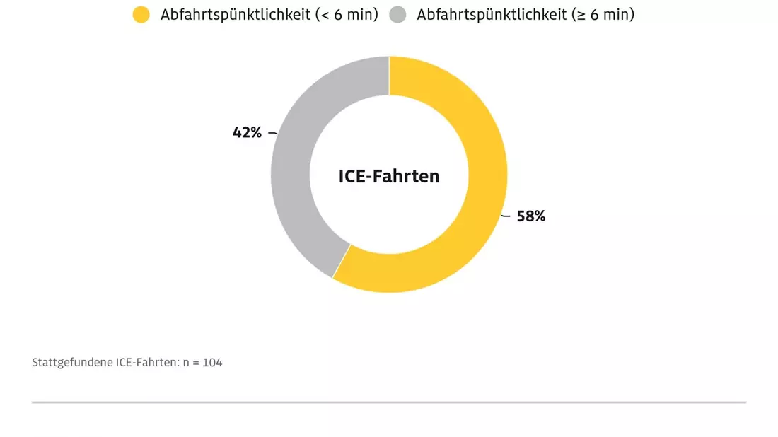 Deutsche Bahn im ADAC Test: Besser als erwartet, aber Zuverlässigkeit und Pünktlichkeit vielfach mangelhaft / ADAC testet 118 ICE-Verbindungen / Nur 41 Prozent sind pünktlich - Bild: presseportal.de