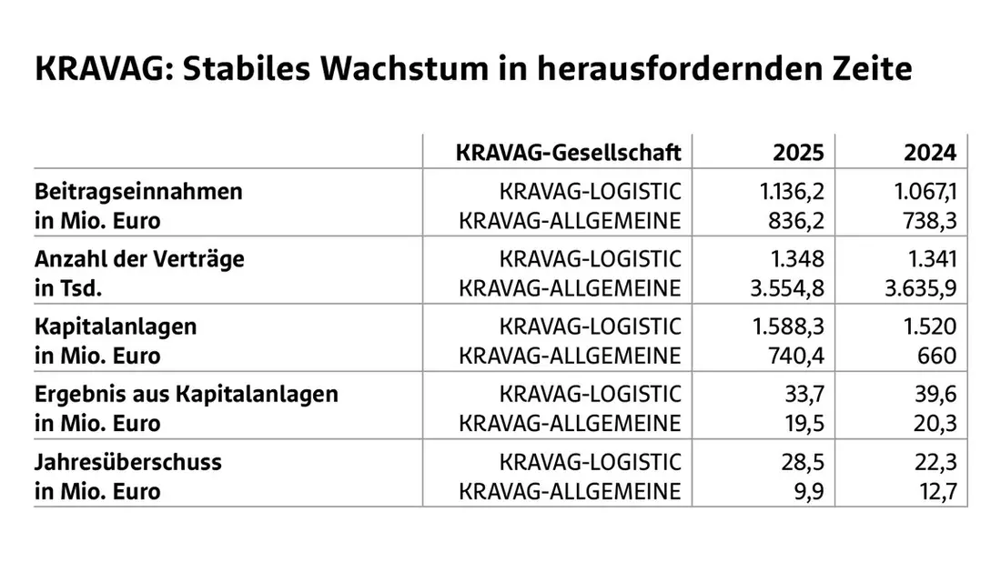 Stabiles Wachstum in herausfordernden Zeiten: KRAVAG setzt auf Branchennähe und Prävention - Bild: presseportal.de