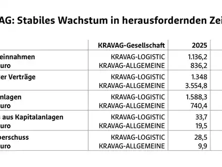 Stabiles Wachstum in herausfordernden Zeiten: KRAVAG setzt auf Branchennähe und Prävention - Foto: presseportal.de