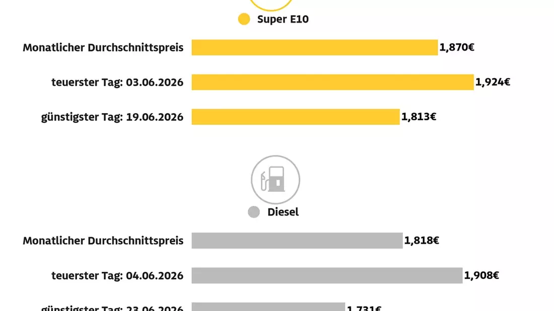 Kraftstoffpreise springen schon vor Ende des Tankrabatts nach oben / Preisanstieg innerhalb eines Tages um bis 7,5 Cent / ADAC kritisiert Vorgehen der Mineralölkonzerne scharf - Bild: presseportal.de