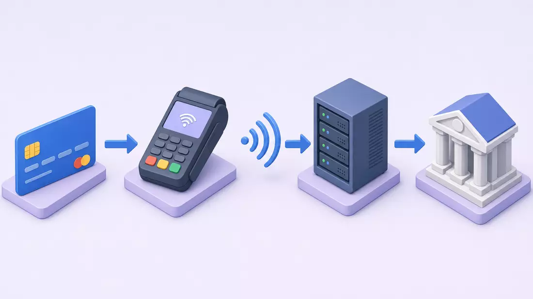 Isometrische 3D-Grafik einer Zahlungskette von Kreditkarte über Terminal zur Bank