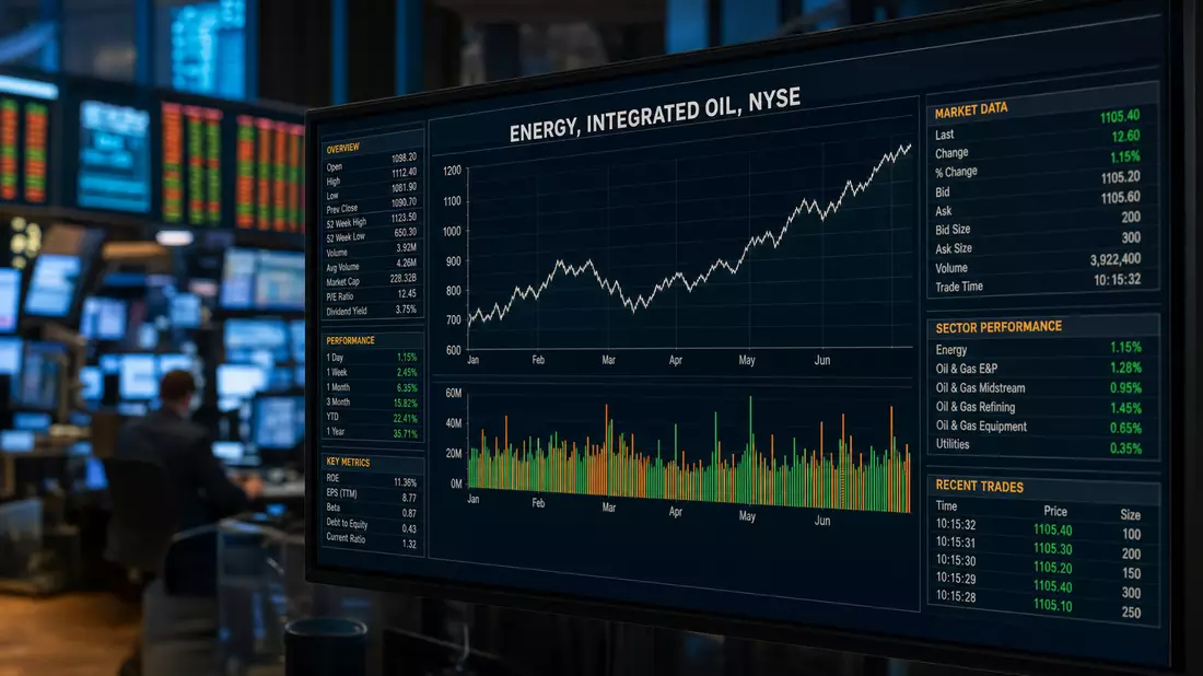 Editorial stock market photograph of a monitor screen displaying a financial data dashboard with text reading ENERGY, INTEGRATED OIL, NYSE, neutral line charts and bar charts trending upward, dark interface with amber and green data readouts, soft depth o