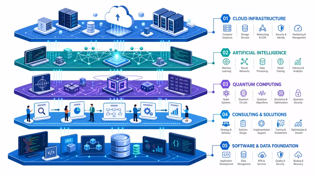 Isometric 3D illustration of a five-tier enterprise technology architecture stack with floating platforms, each tier depicting a different domain: cloud infrastructure, artificial intelligence, quantum computing, consulting workflow, and software foundati