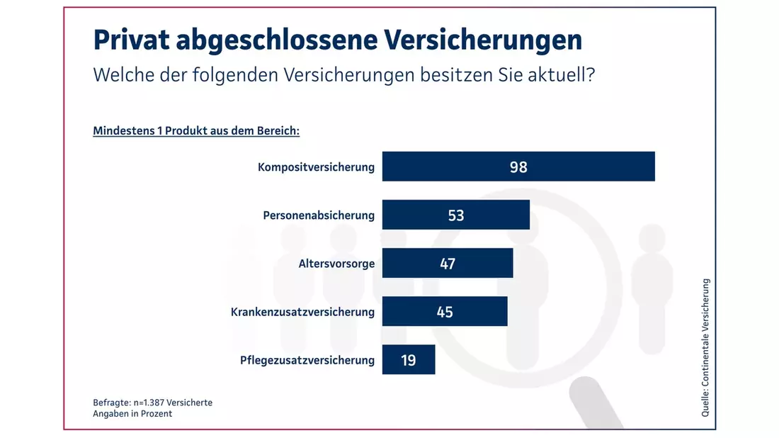 Continentale-Studie 2026: Vermittler verbessern die Absicherung - Bild: presseportal.de