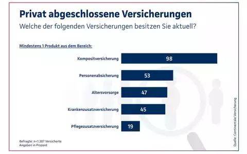 Continentale-Studie 2026: Vermittler verbessern die Absicherung - Foto: presseportal.de