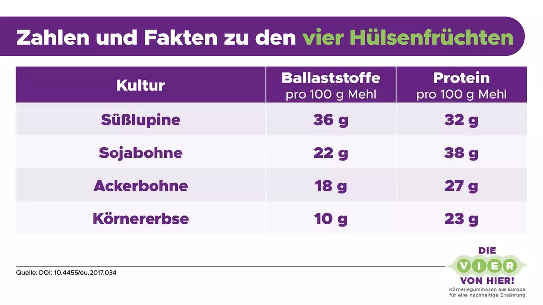 Fibermaxxing mit Mehrwert / Warum Körnererbsen, Ackerbohnen, Süßlupinen und Sojabohnen im Trend liegen - Bild: presseportal.de