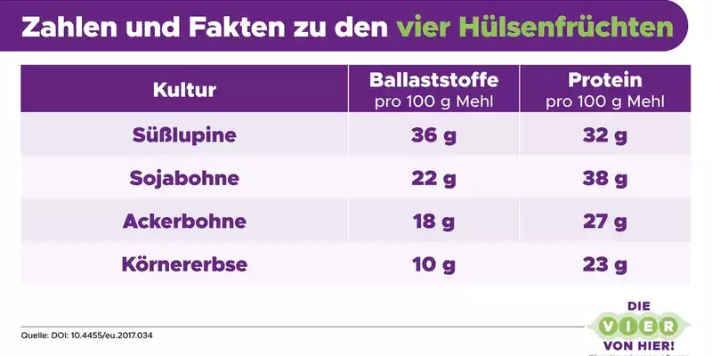 Fibermaxxing mit Mehrwert / Warum Körnererbsen, Ackerbohnen, Süßlupinen und Sojabohnen im Trend liegen - Foto: presseportal.de