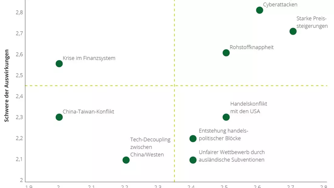 Großteil der Unternehmen in Deutschland setzt auf strikten Sparkurs / Investitionen in Resilienz priorisiert nur jeder fünfte Finanzvorstand - Bild: presseportal.de
