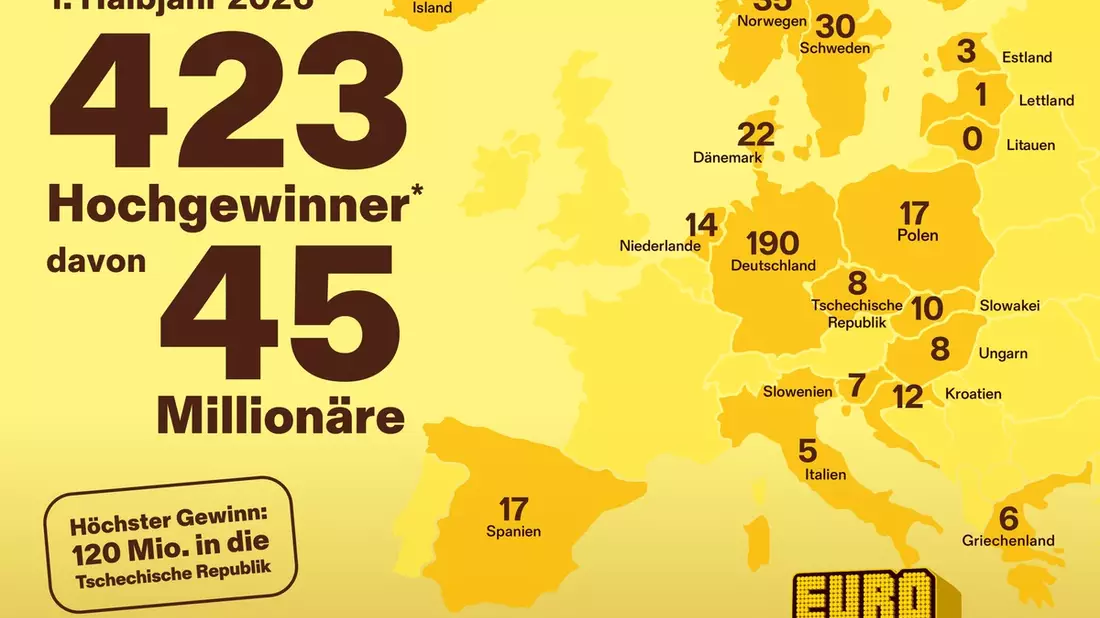 Eurojackpot: 45 Millionäre im ersten Halbjahr 2026 - Bild: presseportal.de