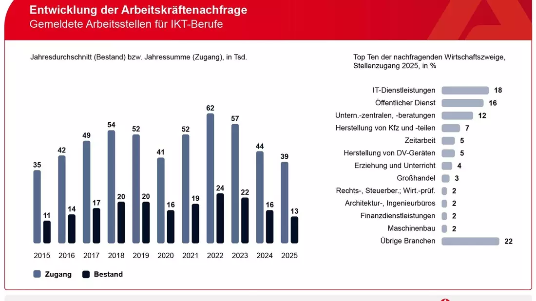 Arbeitsmarkt in der Informations- und Kommunikationstechnik (IKT) im Spannungsfeld: Konjunkturelle Schwäche trifft auf strukturellen Wandel / BA-PressinfoNr.24 - Bild: presseportal.de