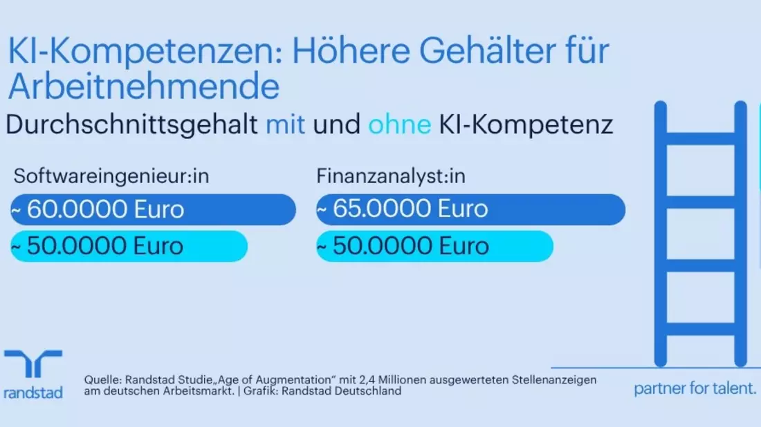 KI-Kompetenzen in Unternehmen: Höhere Gehälter, aber auch längere Besetzungszeiten - Bild: presseportal.de