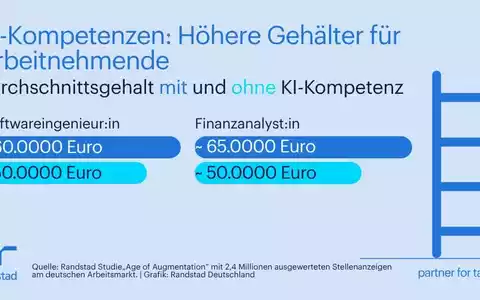 KI-Kompetenzen in Unternehmen: Höhere Gehälter, aber auch längere Besetzungszeiten - Foto: presseportal.de