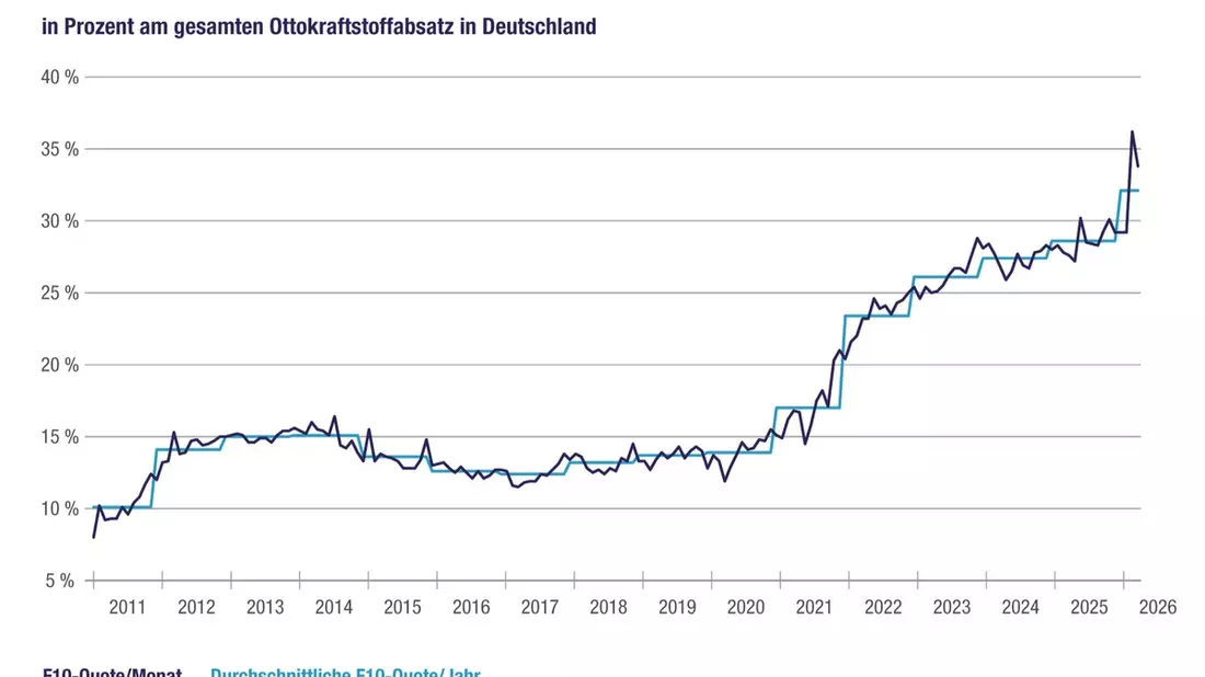 Super E10 setzt sich in immer mehr EU-Ländern durch / BDBe und en2x fordern Flexibilisierung der nationalen Angebotspflicht für Super E5 - Bild: presseportal.de