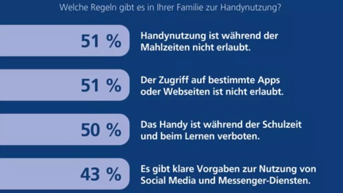 Studie: Rund jedes zweite Kind ist täglich auf Social Media unterwegs - Eltern überprüfen die Aktivitäten nur selten - Bild: presseportal.de