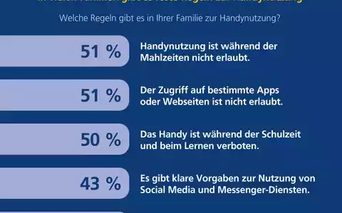 Studie: Rund jedes zweite Kind ist täglich auf Social Media unterwegs - Eltern überprüfen die Aktivitäten nur selten - Foto: presseportal.de